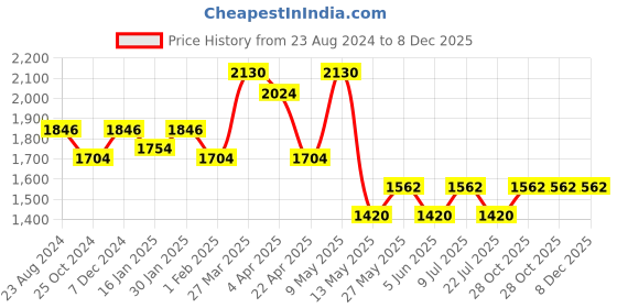 tatacliq.com Taraash 925 Sterling Silver CZ Double Square Drop Earrings for Women taraash Price History Graph from 23 Aug 2024 to 8 Dec 2025
