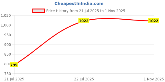 tatacliq.com Taraash 925 Sterling Silver CZ Infinity Motif Raksha Bandhan Rakhi for Brother with Roli Chawal taraash Price History Graph from 21 Jul 2025 to 31 Oct 2025