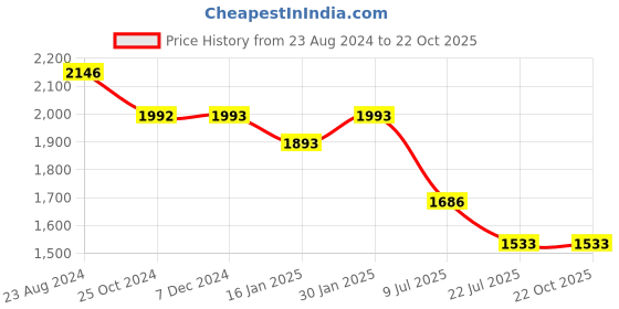 tatacliq.com Taraash 92.5 Sterling Silver CZ Pendant Set for Women taraash Price History Graph from 23 Aug 2024 to 22 Oct 2025