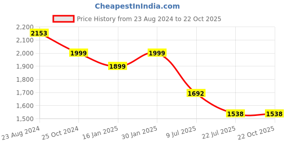 tatacliq.com Taraash 92.5 Sterling Silver CZ Pendant Set for Women taraash Price History Graph from 23 Aug 2024 to 22 Oct 2025