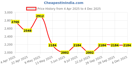tatacliq.com Taraash 925 Sterling Silver CZ Round Pendant with Interlink Crown Necklace for Women taraash Price History Graph from 4 Apr 2025 to 3 Dec 2025