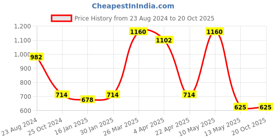 tatacliq.com Taraash 92.5 Sterling Silver Deer Pendant without Chain taraash Price History Graph from 23 Aug 2024 to 19 Oct 2025