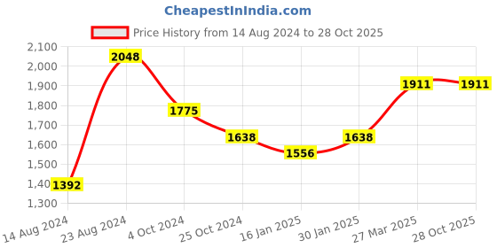 tatacliq.com Taraash 92.5 Sterling Silver Divine Ganesha Chain Bracelet Rakhi taraash Price History Graph from 14 Aug 2024 to 27 Oct 2025