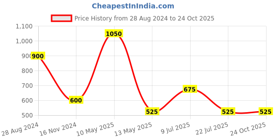tatacliq.com Taraash 92.5 Sterling Silver Divine Pendant for Kids Girls taraash Price History Graph from 28 Aug 2024 to 23 Oct 2025