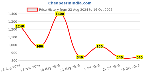 tatacliq.com Taraash 92.5 Sterling Silver Divine Pendant Set For Kids taraash Price History Graph from 23 Aug 2024 to 15 Oct 2025