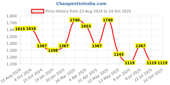 tatacliq.com Taraash 925 Sterling Silver Dolphin Charm Hoop Drop Earrings for Women taraash Price History Graph from 23 Aug 2024 to 22 Oct 2025