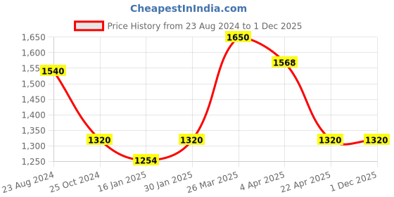 tatacliq.com Taraash 92.5 Sterling Silver Dolphin Toe Rings for Women taraash Price History Graph from 23 Aug 2024 to 30 Nov 2025
