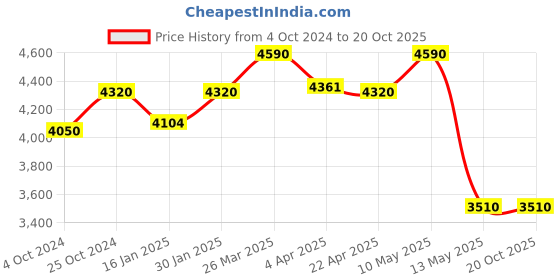 tatacliq.com Taraash 92.5 Sterling Silver Double Heart Bracelet for Women taraash Price History Graph from 4 Oct 2024 to 20 Oct 2025