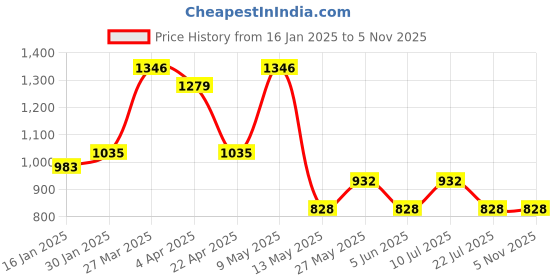 tatacliq.com Taraash 925 Sterling Silver Double Heart Link Chain CZ Bracelet for Women taraash Price History Graph from 16 Jan 2025 to 3 Nov 2025