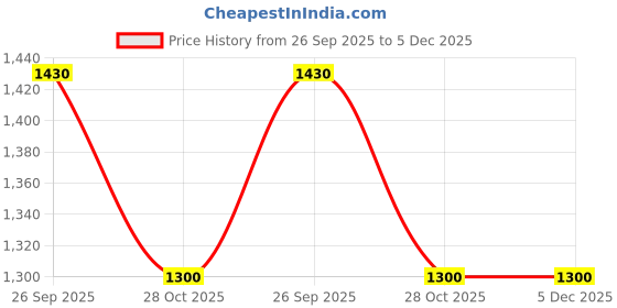 tatacliq.com Taraash 925 Sterling Silver Dragonfly Charm CZ Single Chain Anklets for Women taraash Price History Graph from 26 Sep 2025 to 5 Dec 2025