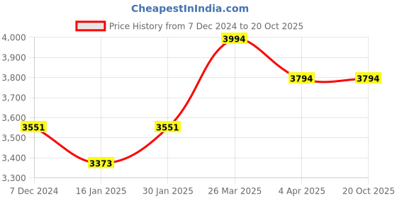 tatacliq.com Taraash 925 Sterling Silver Drop Earrings taraash Price History Graph from 7 Dec 2024 to 20 Oct 2025