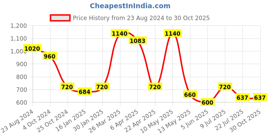 tatacliq.com Taraash 92.5 Sterling Silver Drop Shape Turquoise Blue Enamel Hoop Earring taraash Price History Graph from 23 Aug 2024 to 30 Oct 2025