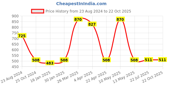 tatacliq.com Taraash 92.5 Sterling Silver Earrings for Kids taraash Price History Graph from 23 Aug 2024 to 21 Oct 2025