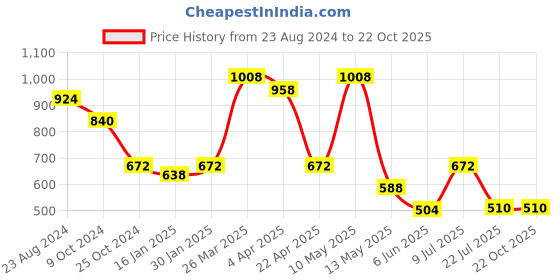 tatacliq.com Taraash 92.5 Sterling Silver Earrings for Kids taraash Price History Graph from 23 Aug 2024 to 21 Oct 2025
