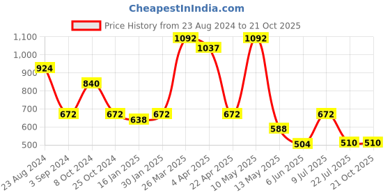 tatacliq.com Taraash 92.5 Sterling Silver Earrings for Kids taraash Price History Graph from 23 Aug 2024 to 20 Oct 2025