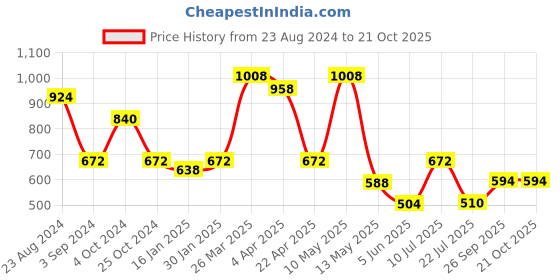 tatacliq.com Taraash 92.5 Sterling Silver Earrings for Kids taraash Price History Graph from 23 Aug 2024 to 21 Oct 2025
