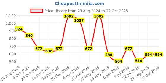 tatacliq.com Taraash 92.5 Sterling Silver Earrings for Kids taraash Price History Graph from 23 Aug 2024 to 21 Oct 2025