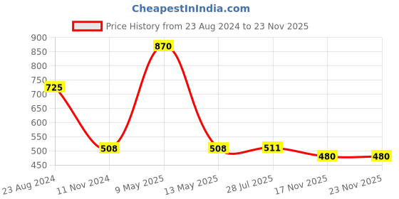 tatacliq.com Taraash 92.5 Sterling Silver Earrings for Kids taraash Price History Graph from 23 Aug 2024 to 23 Nov 2025