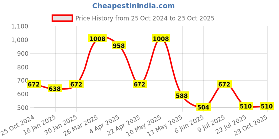 tatacliq.com Taraash 92.5 Sterling Silver Earrings for Kids taraash Price History Graph from 25 Oct 2024 to 23 Oct 2025