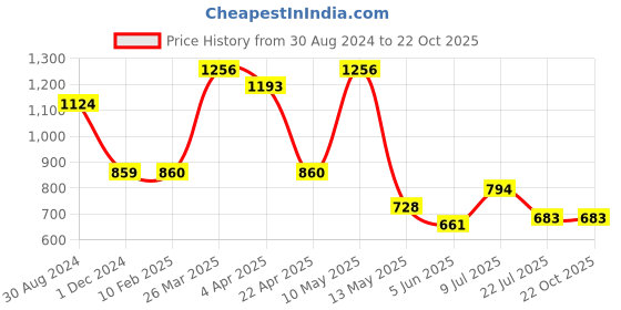 tatacliq.com Taraash 92.5 Sterling Silver Earrings for Women taraash Price History Graph from 30 Aug 2024 to 22 Oct 2025