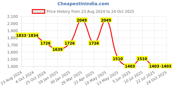 tatacliq.com Taraash 92.5 Sterling Silver Earrings for Women taraash Price History Graph from 23 Aug 2024 to 22 Oct 2025