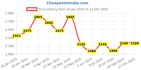 tatacliq.com Taraash 92.5 Sterling Silver Earrings for Women taraash Price History Graph from 16 Jan 2025 to 21 Oct 2025