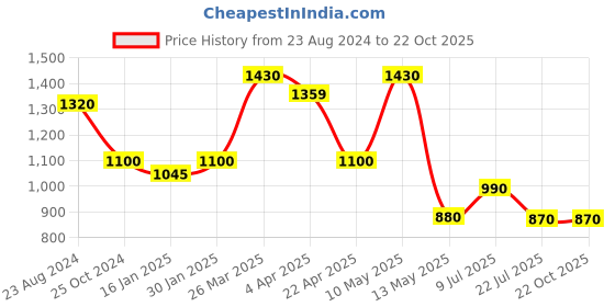 tatacliq.com Taraash 92.5 Sterling Silver Earrings for Women taraash Price History Graph from 23 Aug 2024 to 22 Oct 2025
