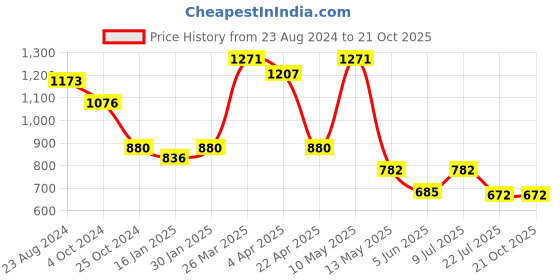 tatacliq.com Taraash 92.5 Sterling Silver Earrings for Women taraash Price History Graph from 23 Aug 2024 to 21 Oct 2025