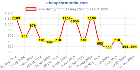 tatacliq.com Taraash 92.5 Sterling Silver Earrings for Women taraash Price History Graph from 23 Aug 2024 to 20 Oct 2025