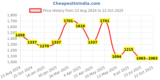 tatacliq.com Taraash 92.5 Sterling Silver Earrings for Women taraash Price History Graph from 23 Aug 2024 to 22 Oct 2025