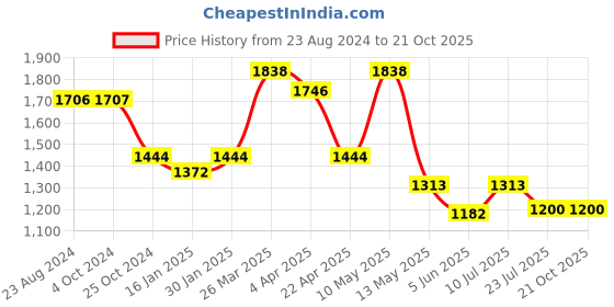 tatacliq.com Taraash 92.5 Sterling Silver Earrings for Women taraash Price History Graph from 23 Aug 2024 to 21 Oct 2025