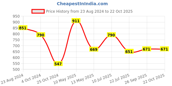 tatacliq.com Taraash 92.5 Sterling Silver Earrings for Women taraash Price History Graph from 23 Aug 2024 to 21 Oct 2025