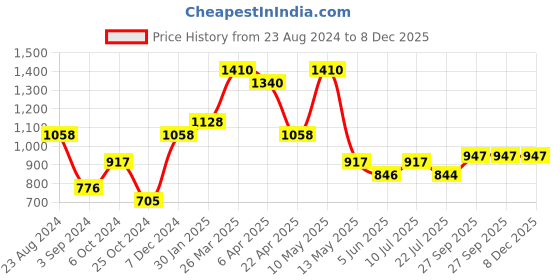 tatacliq.com Taraash 92.5 Sterling Silver Earrings for Women taraash Price History Graph from 23 Aug 2024 to 8 Dec 2025