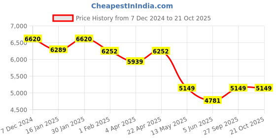 tatacliq.com Taraash 925 Sterling Silver Elegant Beaded CZ Chain Anklet taraash Price History Graph from 7 Dec 2024 to 20 Oct 2025