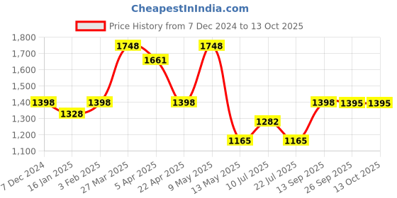 tatacliq.com Taraash 92.5 Sterling Silver Elephant Pendant without Chain for Men taraash Price History Graph from 7 Dec 2024 to 12 Oct 2025