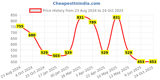 tatacliq.com Taraash 92.5 Sterling Silver Enamel Bird Locket for Kids Girls taraash Price History Graph from 23 Aug 2024 to 22 Oct 2025
