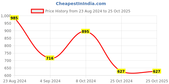 tatacliq.com Taraash 92.5 Sterling Silver Enamel Red Hoop Earrings for Kids Girls taraash Price History Graph from 23 Aug 2024 to 24 Oct 2025