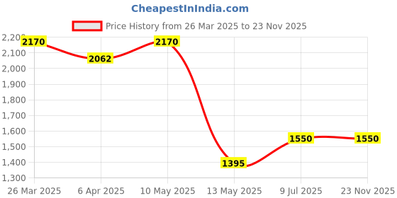 tatacliq.com Taraash 92.5 Sterling Silver Evil Eye Anklet taraash Price History Graph from 26 Mar 2025 to 22 Nov 2025
