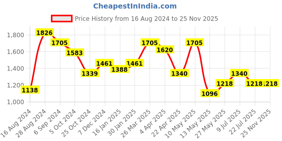 tatacliq.com Taraash 925 Sterling Silver Evil Eye Bracelet Rakhi for Brother/Bhai taraash Price History Graph from 16 Aug 2024 to 25 Nov 2025