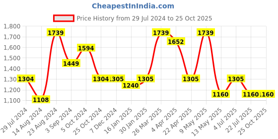tatacliq.com Taraash 925 Sterling Silver Evil Eye Motif Chain Rakhi with Roli Chawal for Brother taraash Price History Graph from 29 Jul 2024 to 24 Oct 2025