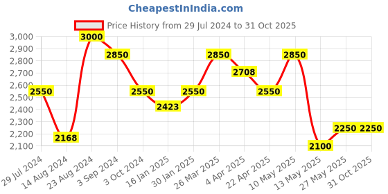 tatacliq.com Taraash 92.5 Sterling Silver Evil Eye Rakhi for Men taraash Price History Graph from 29 Jul 2024 to 30 Oct 2025