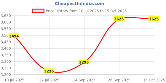 tatacliq.com Taraash 925 Sterling Silver Fancy Cable Chain for Men taraash Price History Graph from 10 Jul 2025 to 14 Oct 2025