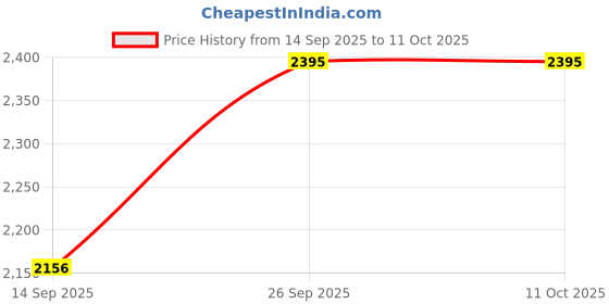 tatacliq.com Taraash 925 Sterling Silver Fancy Plain Chain With Beads Anklet for Women taraash Price History Graph from 14 Sep 2025 to 10 Oct 2025
