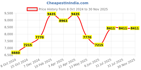 tatacliq.com Taraash 92.5 Sterling Silver Figaro Chain Bracelet taraash Price History Graph from 8 Oct 2024 to 30 Nov 2025