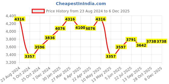 tatacliq.com Taraash 92.5 Sterling Silver Figaro Chain Bracelet taraash Price History Graph from 23 Aug 2024 to 5 Dec 2025