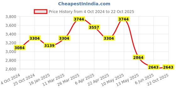 tatacliq.com Taraash 92.5 Sterling Silver Floral Bracelet for Women taraash Price History Graph from 4 Oct 2024 to 22 Oct 2025