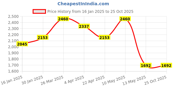 tatacliq.com Taraash 92.5 Sterling Silver Floral Bracelet for Women taraash Price History Graph from 16 Jan 2025 to 24 Oct 2025