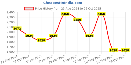 tatacliq.com Taraash 92.5 Sterling Silver Floral Bracelet for Women taraash Price History Graph from 23 Aug 2024 to 24 Oct 2025