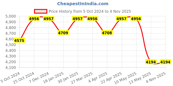 tatacliq.com Taraash 92.5 Sterling Silver Floral Charm Anklets for Women taraash Price History Graph from 5 Oct 2024 to 4 Nov 2025