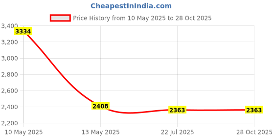 tatacliq.com Taraash 92.5 Sterling Silver Floral Earrings for Women taraash Price History Graph from 10 May 2025 to 28 Oct 2025